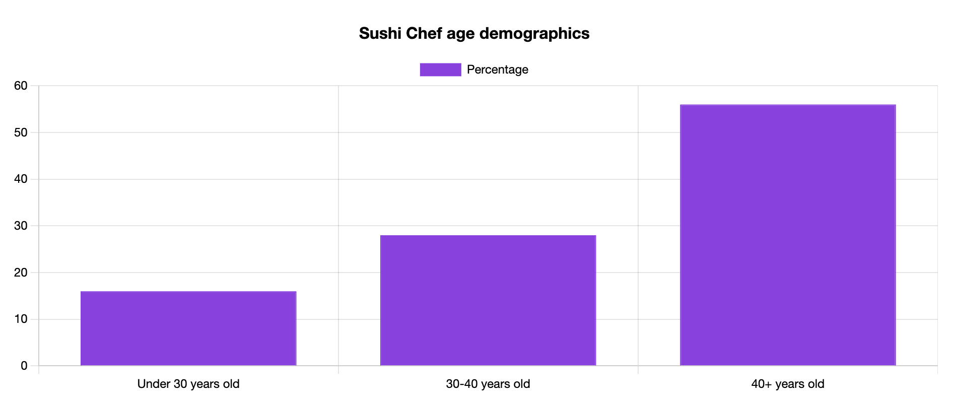 sushi chef age